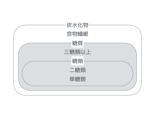 糖質の分類