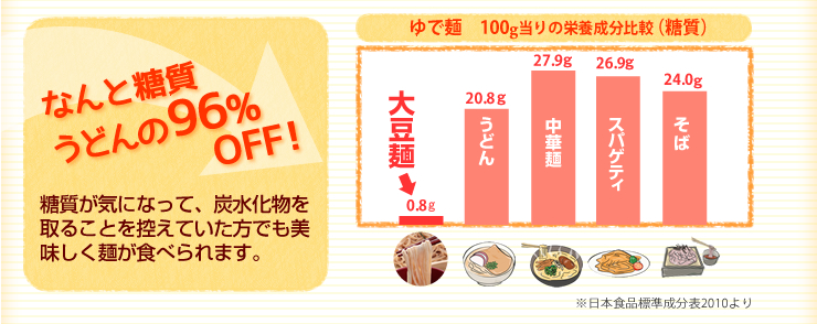 ソイドル なんと糖質はうどんの96%OFF