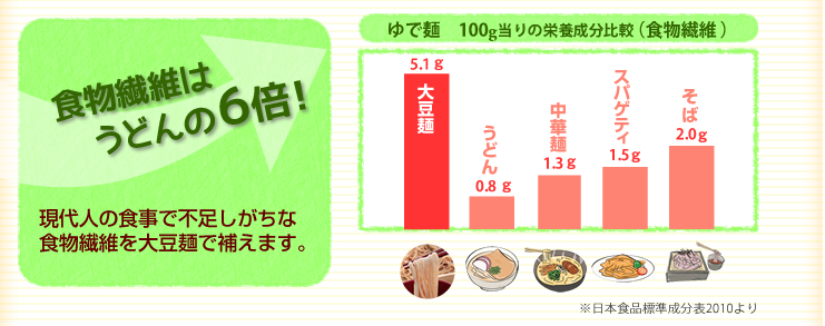 ソイドル 食物繊維はうどんの6倍