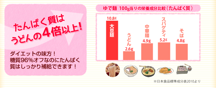 ソイドル たんぱく質はうどんの4倍以上